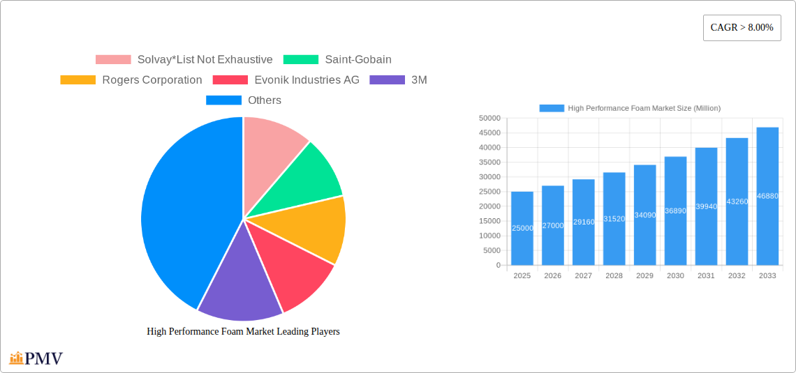 High Performance Foam Market Research Report - Market Overview and Key Insights