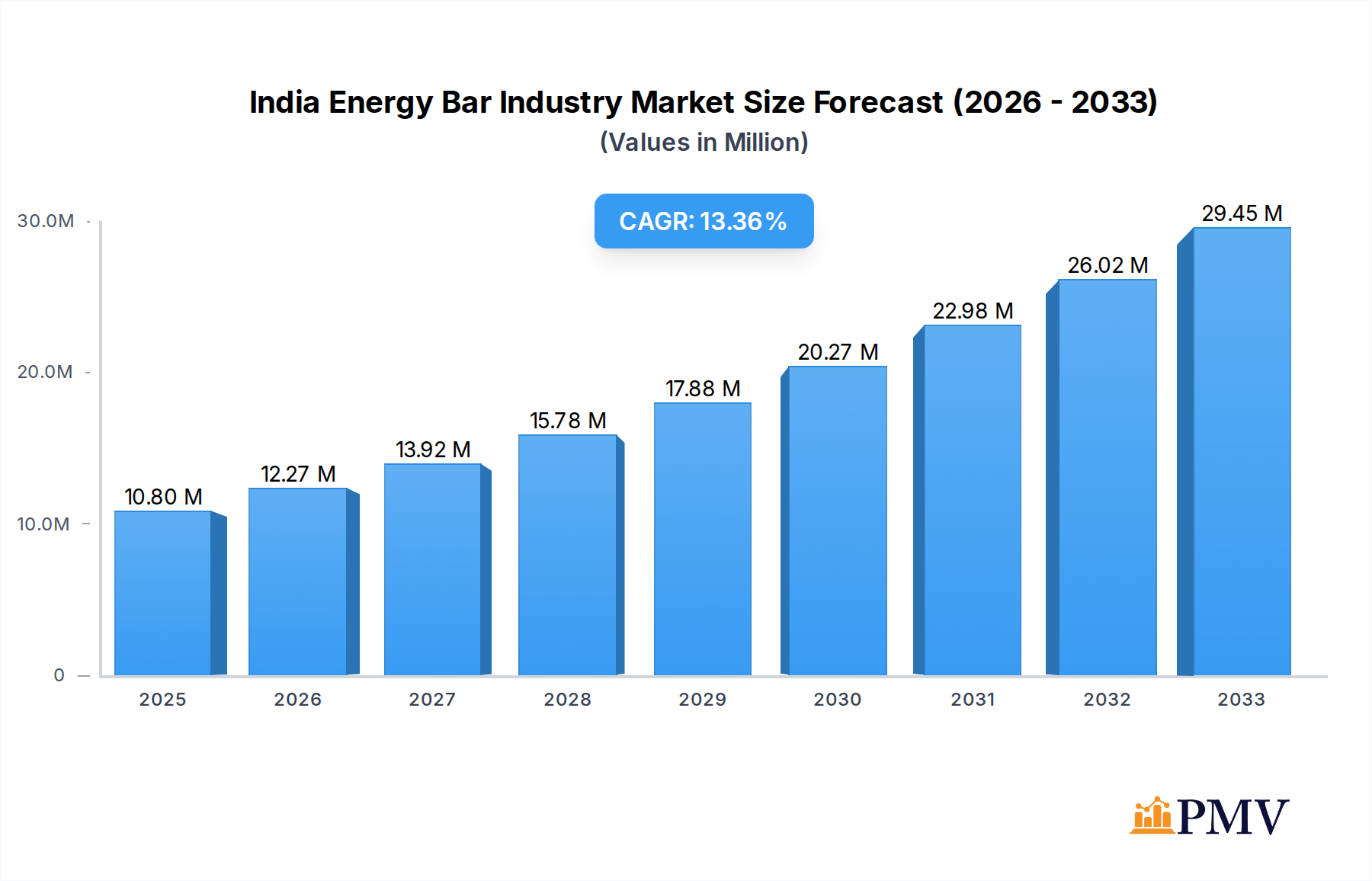 India Energy Bar Industry Research Report - Market Overview and Key Insights