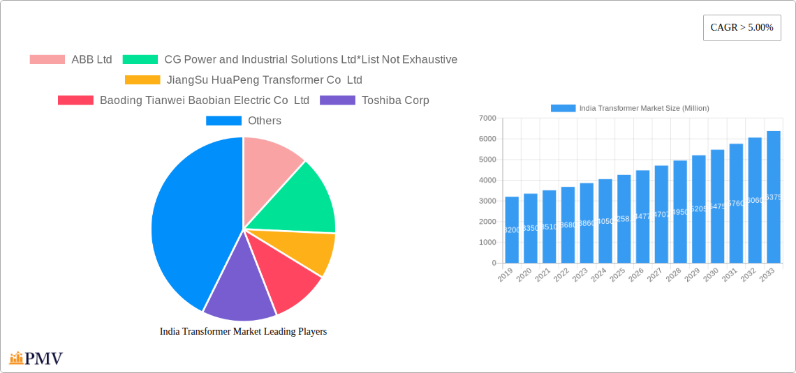 India Transformer Market Research Report - Market Overview and Key Insights