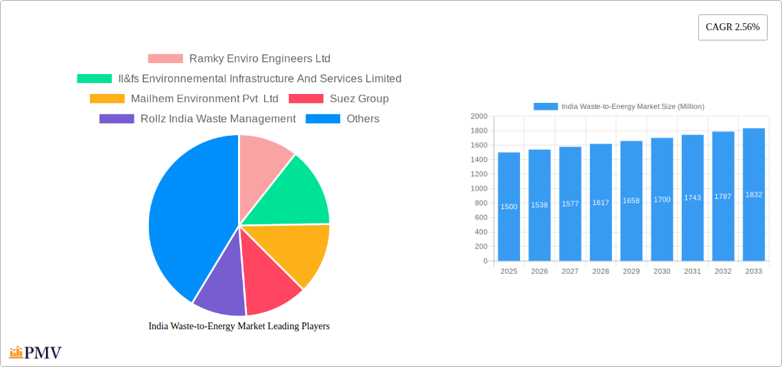 India Waste-to-Energy Market Research Report - Market Overview and Key Insights