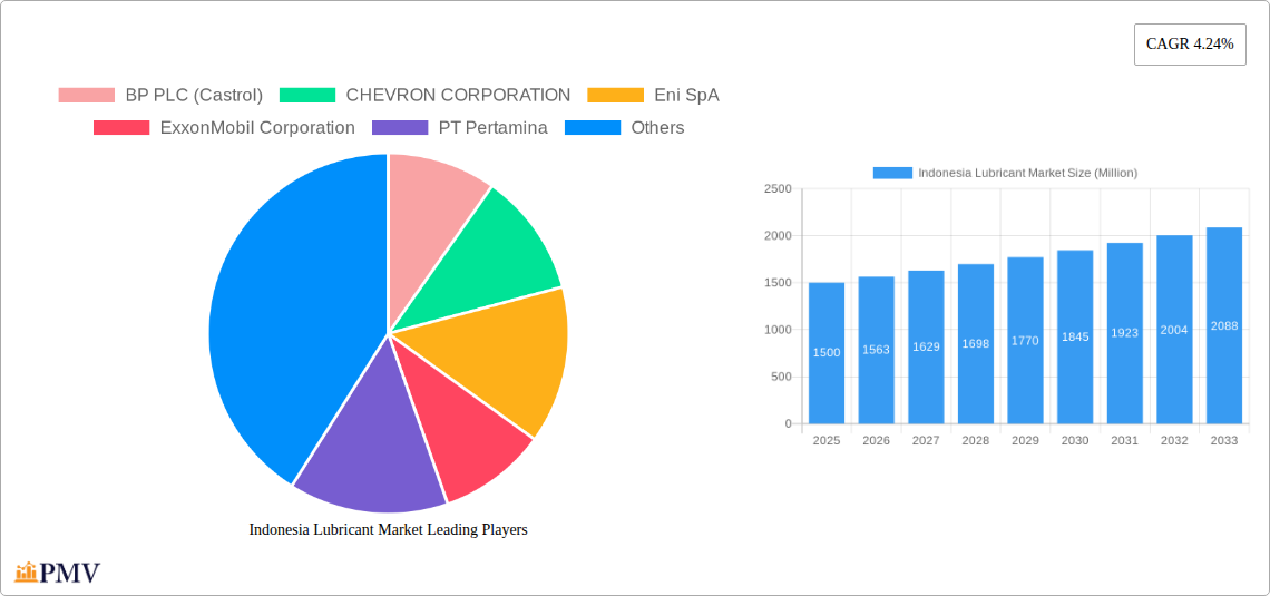 Indonesia Lubricant Market Research Report - Market Overview and Key Insights