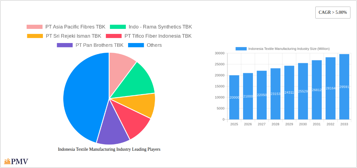 Indonesia Textile Manufacturing Industry Research Report - Market Overview and Key Insights