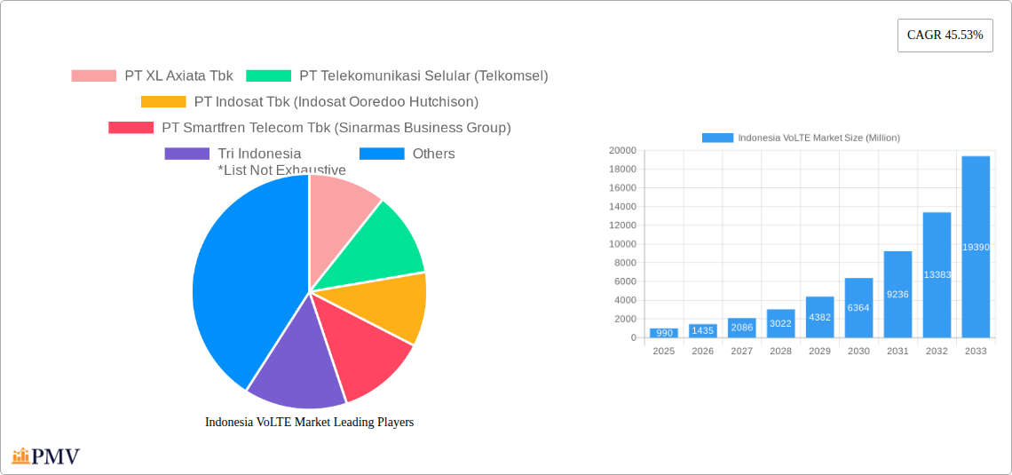 Indonesia VoLTE Market Research Report - Market Overview and Key Insights