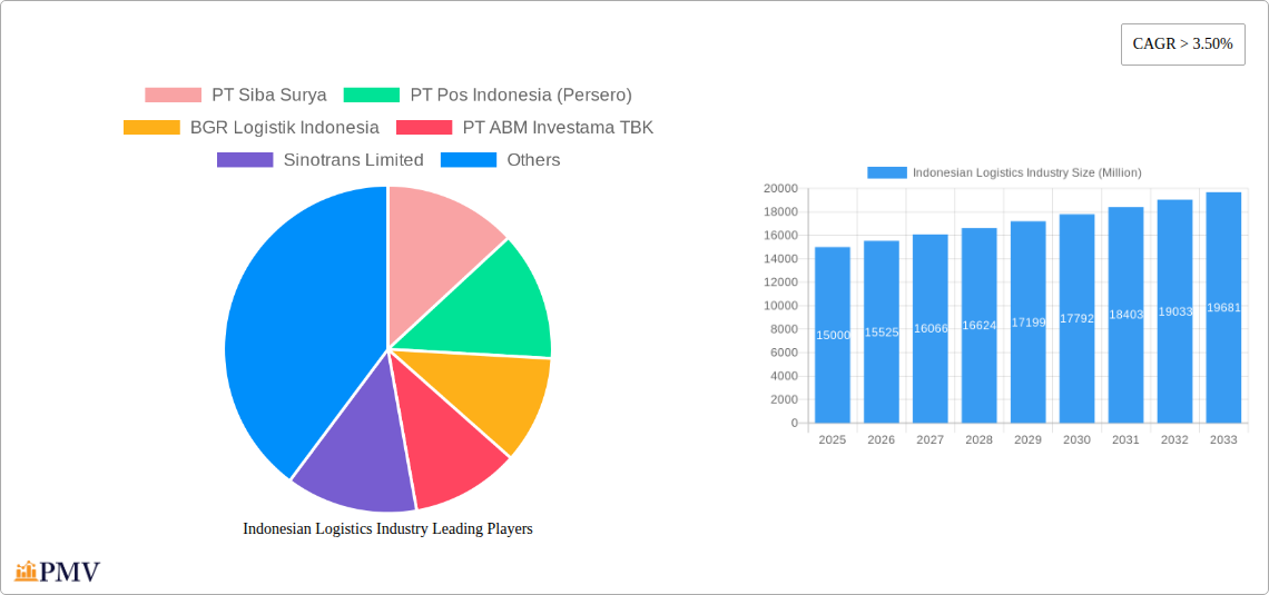 Indonesian Logistics Industry Research Report - Market Overview and Key Insights