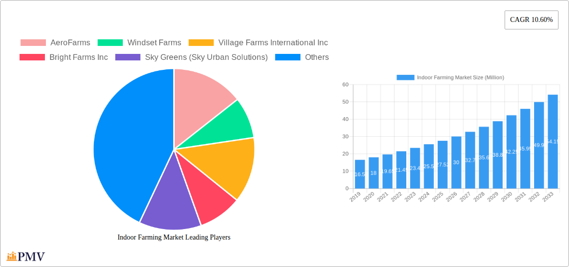 Indoor Farming Market Research Report - Market Overview and Key Insights