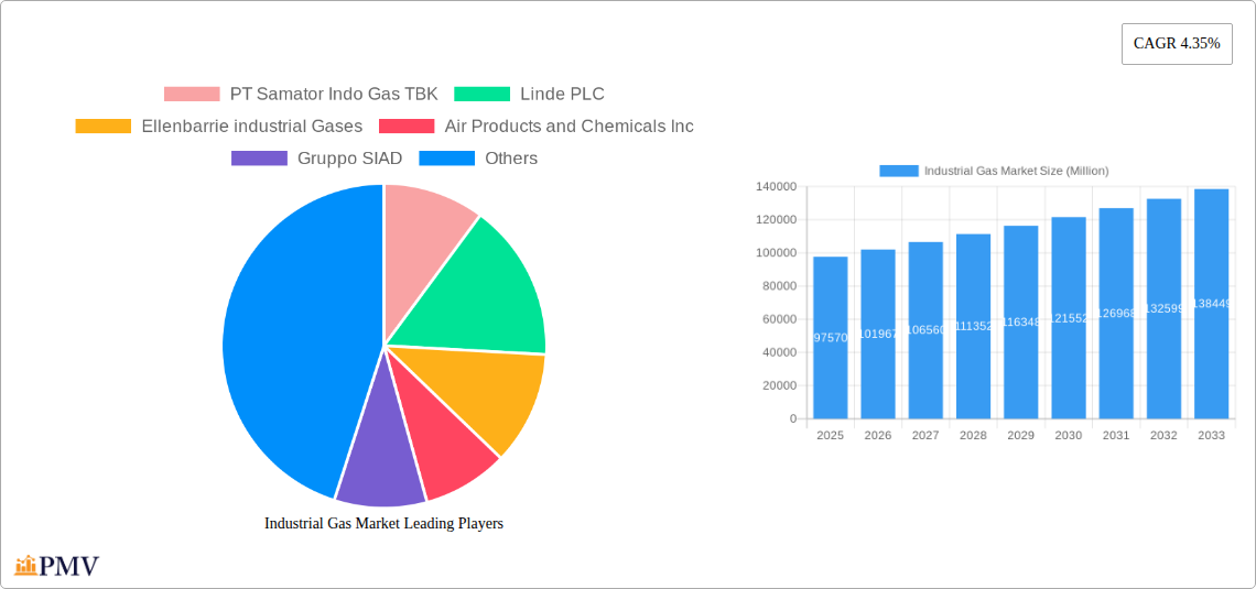 Industrial Gas Market Research Report - Market Overview and Key Insights
