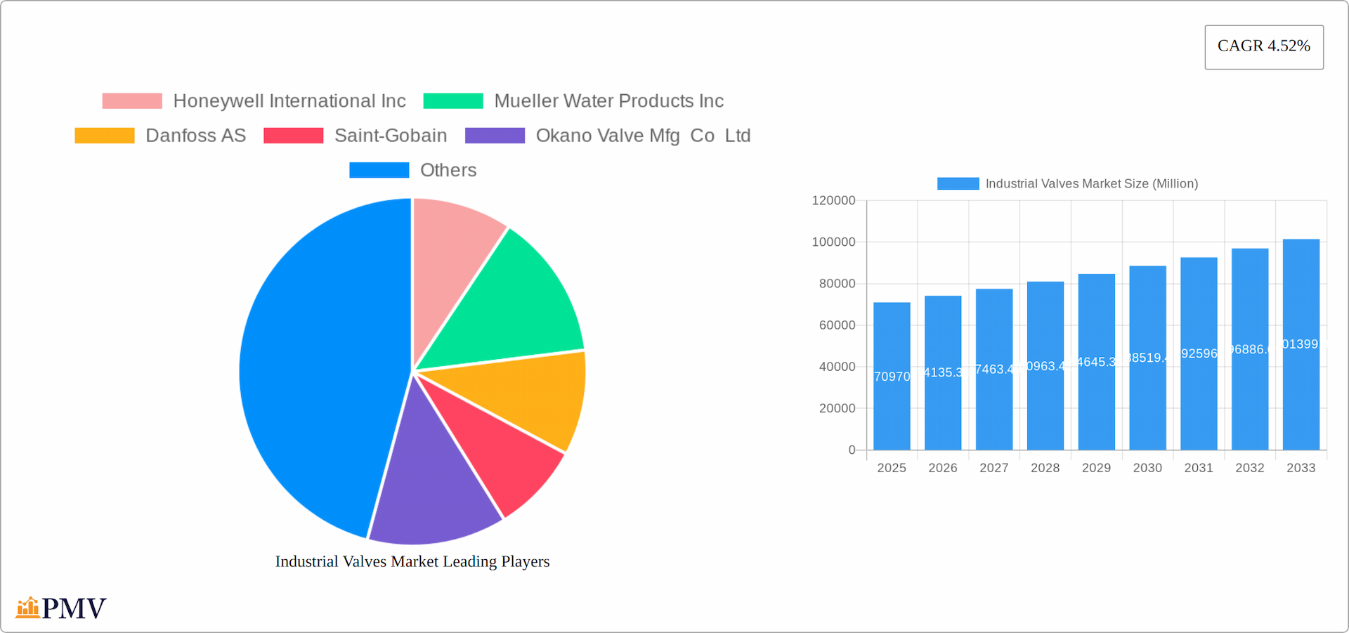 Industrial Valves Market Research Report - Market Overview and Key Insights