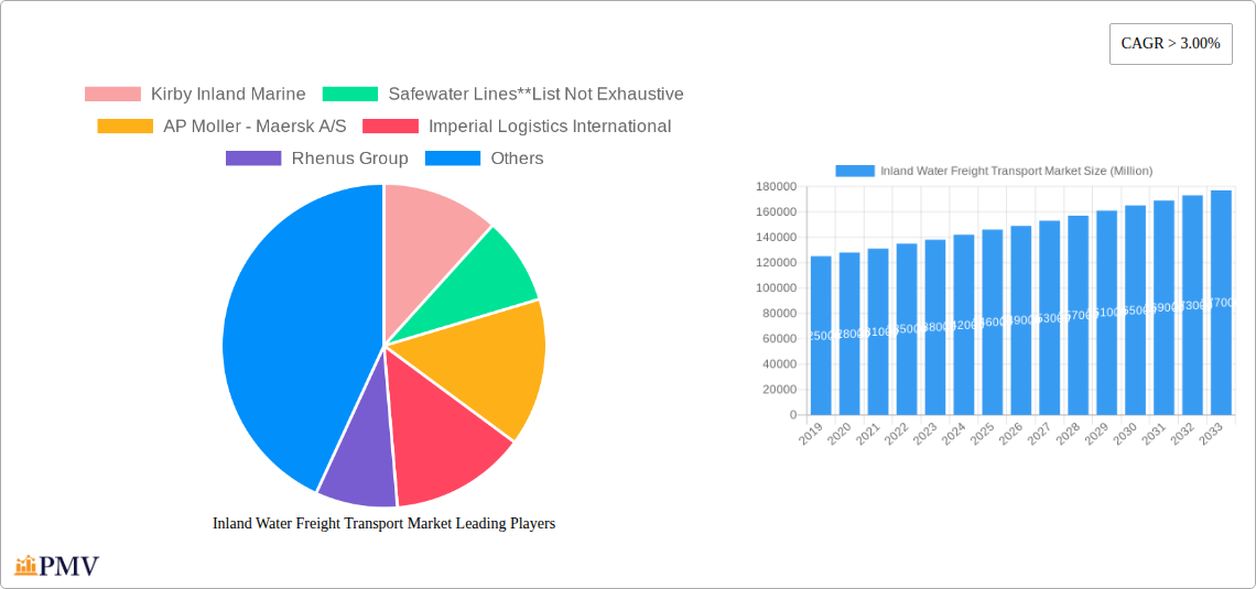 Inland Water Freight Transport Market Research Report - Market Overview and Key Insights