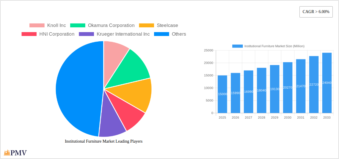 Institutional Furniture Market Research Report - Market Overview and Key Insights