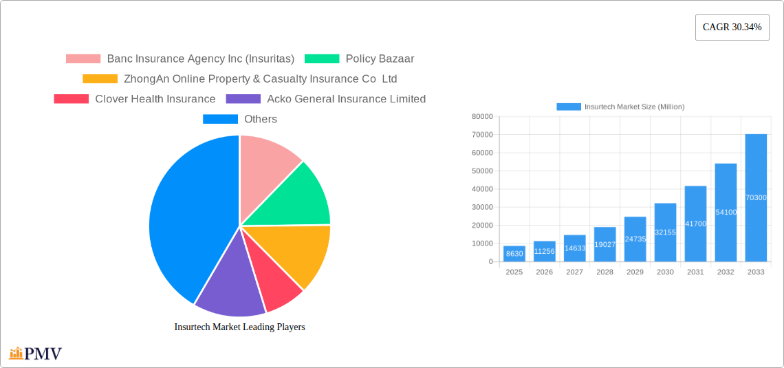 Insurtech Market Research Report - Market Overview and Key Insights