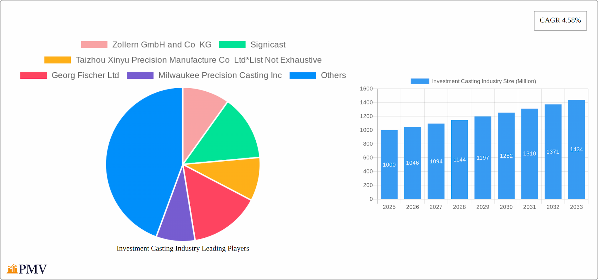 Investment Casting Industry Research Report - Market Overview and Key Insights