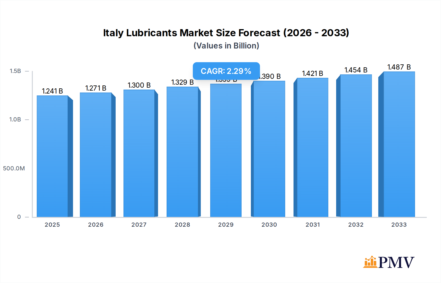 Italy Lubricants Market Research Report - Market Overview and Key Insights