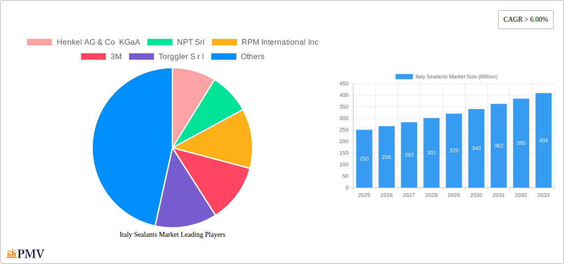 Italy Sealants Market Research Report - Market Overview and Key Insights