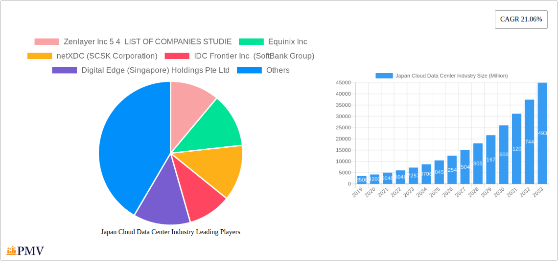 Japan Cloud Data Center Industry Research Report - Market Overview and Key Insights
