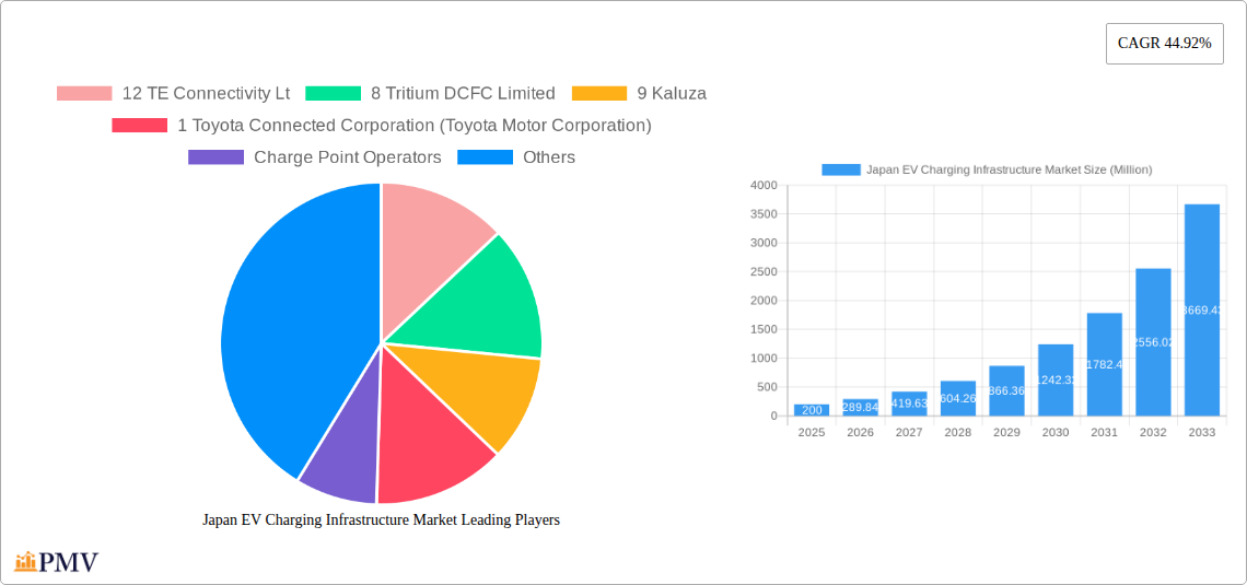 Japan EV Charging Infrastructure Market Research Report - Market Overview and Key Insights