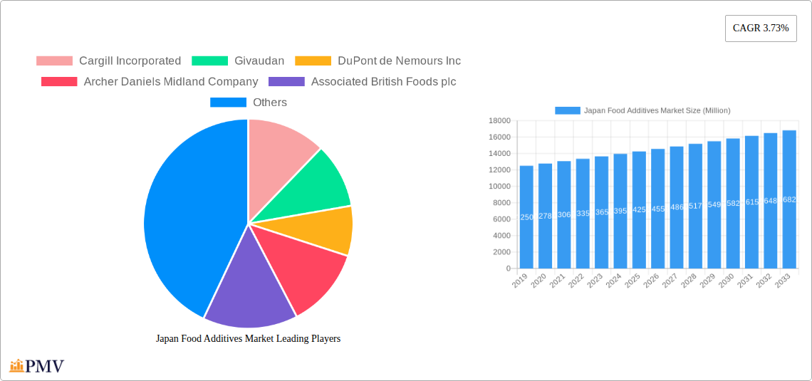 Japan Food Additives Market Research Report - Market Overview and Key Insights