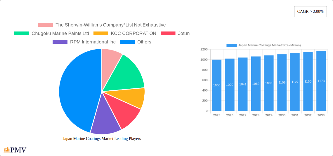 Japan Marine Coatings Market Research Report - Market Overview and Key Insights