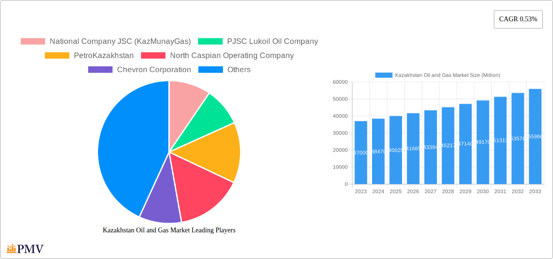 Kazakhstan Oil and Gas Market Research Report - Market Overview and Key Insights