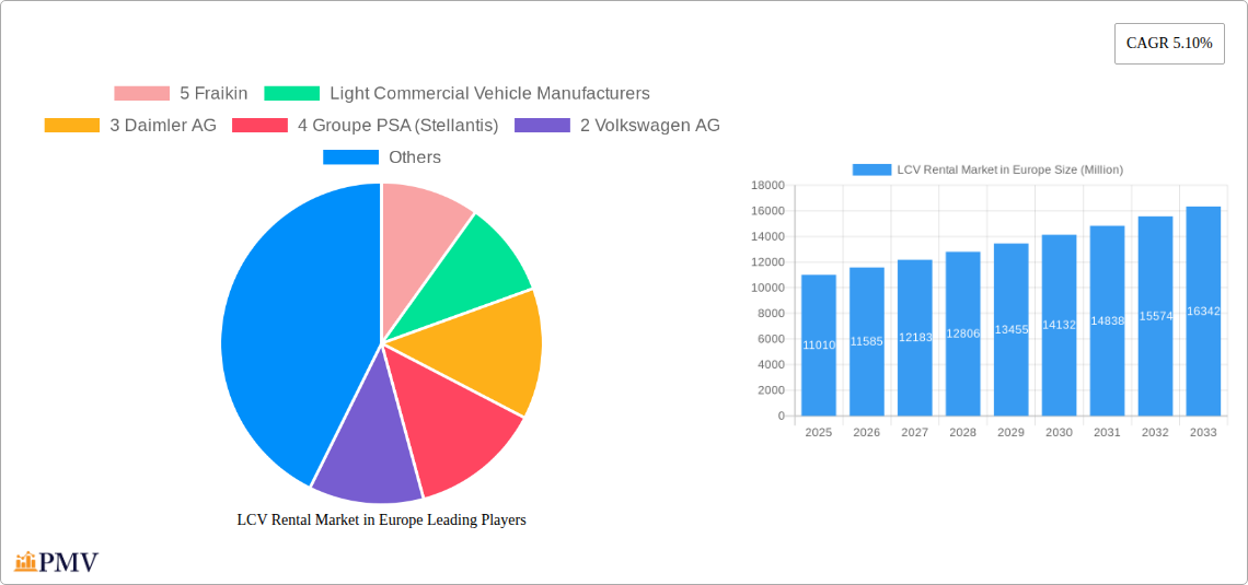 LCV Rental Market in Europe Research Report - Market Overview and Key Insights