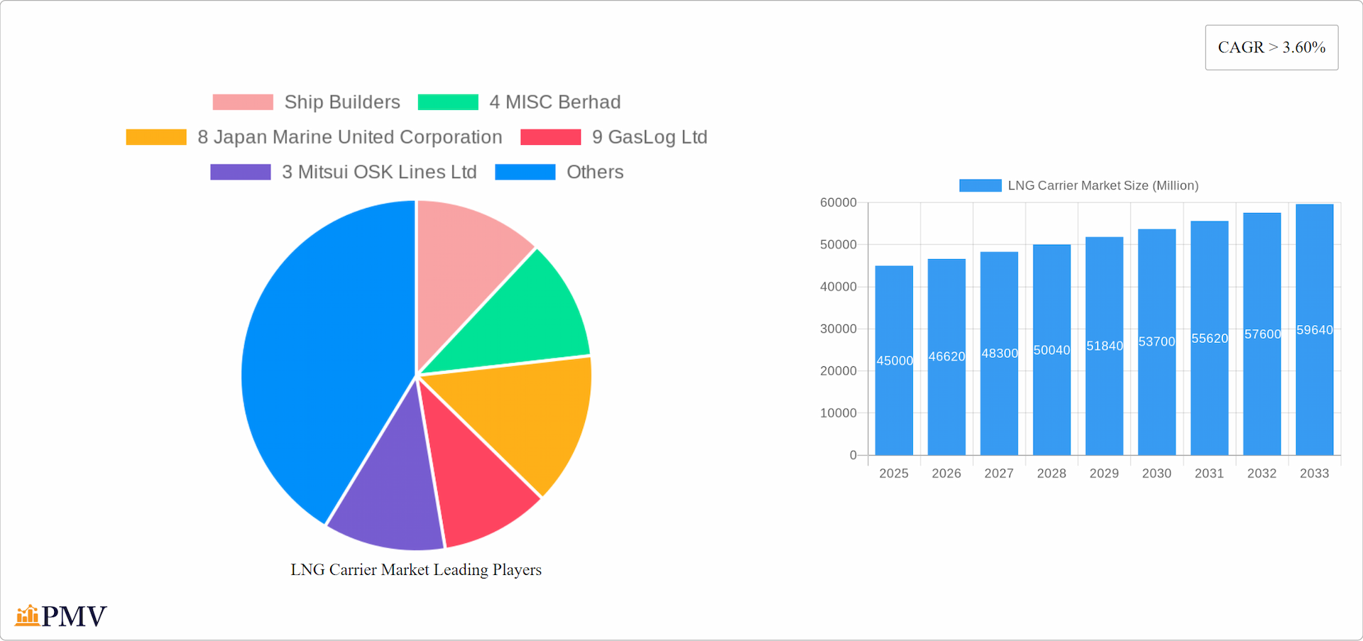 LNG Carrier Market Research Report - Market Overview and Key Insights
