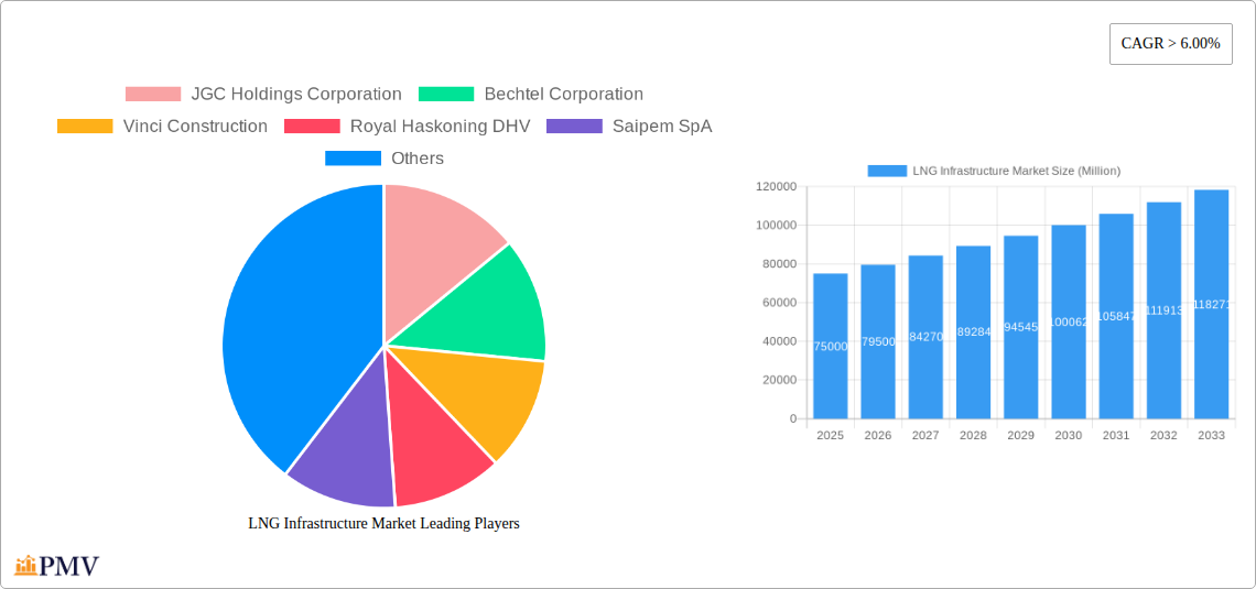 LNG Infrastructure Market Research Report - Market Overview and Key Insights