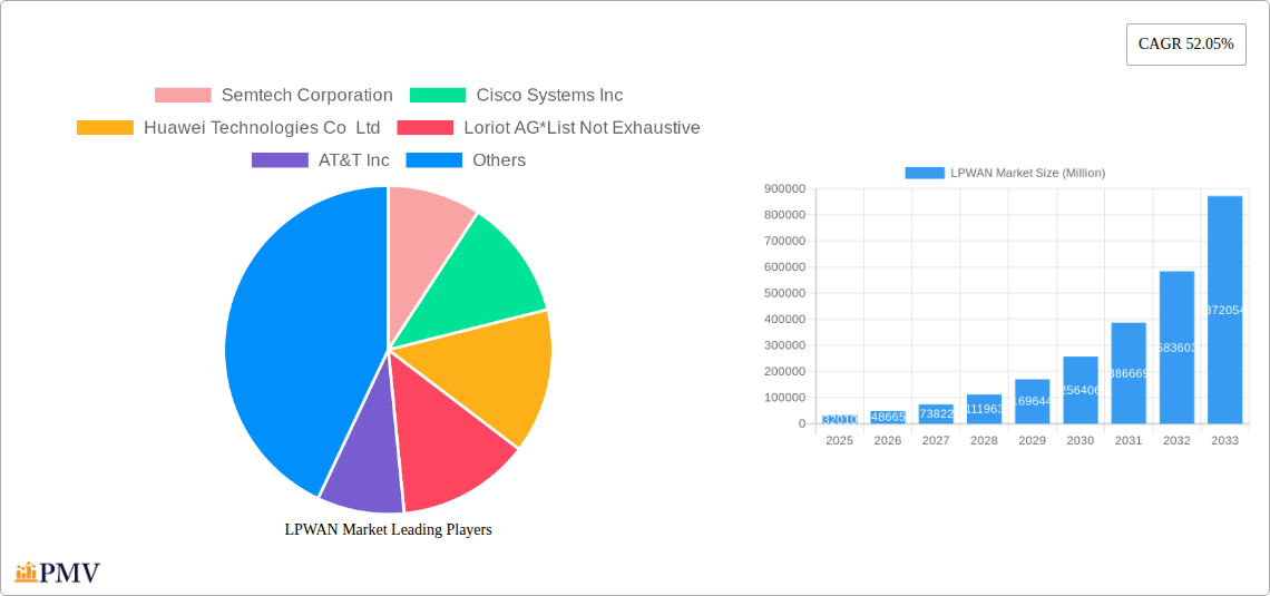 LPWAN Market Research Report - Market Overview and Key Insights