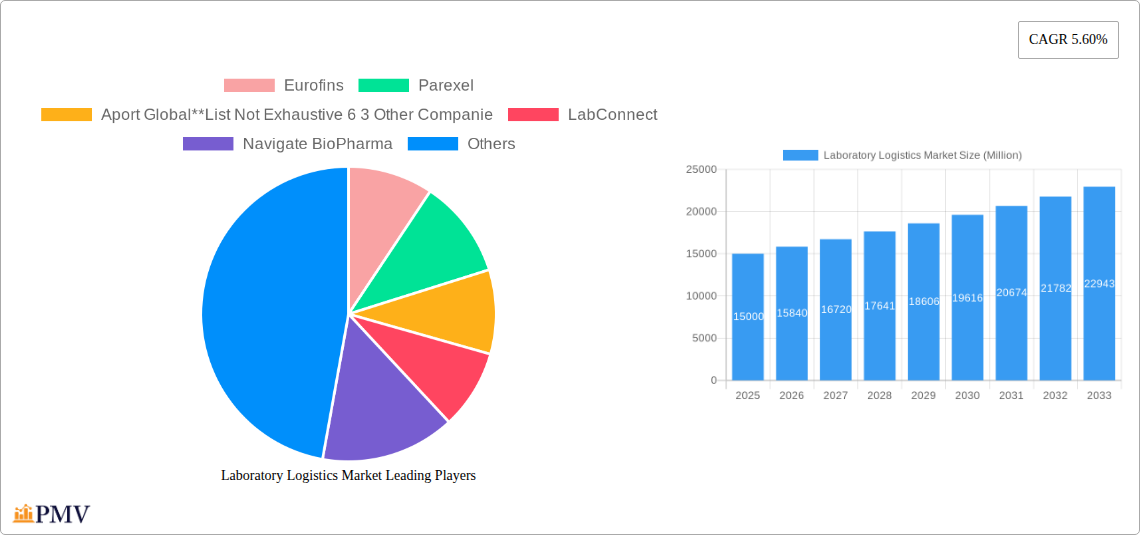 Laboratory Logistics Market Research Report - Market Overview and Key Insights