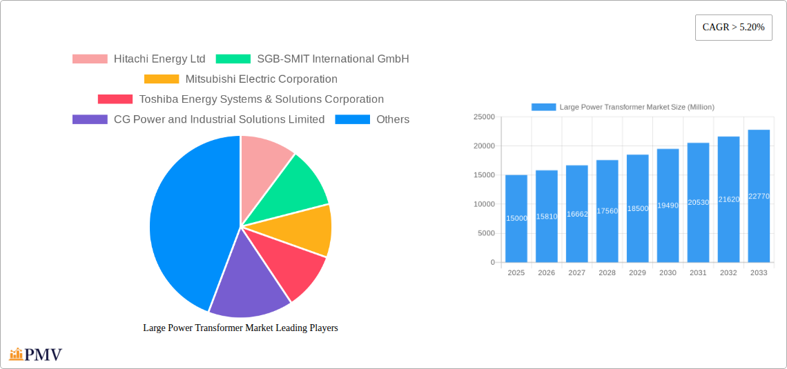 Large Power Transformer Market Research Report - Market Overview and Key Insights