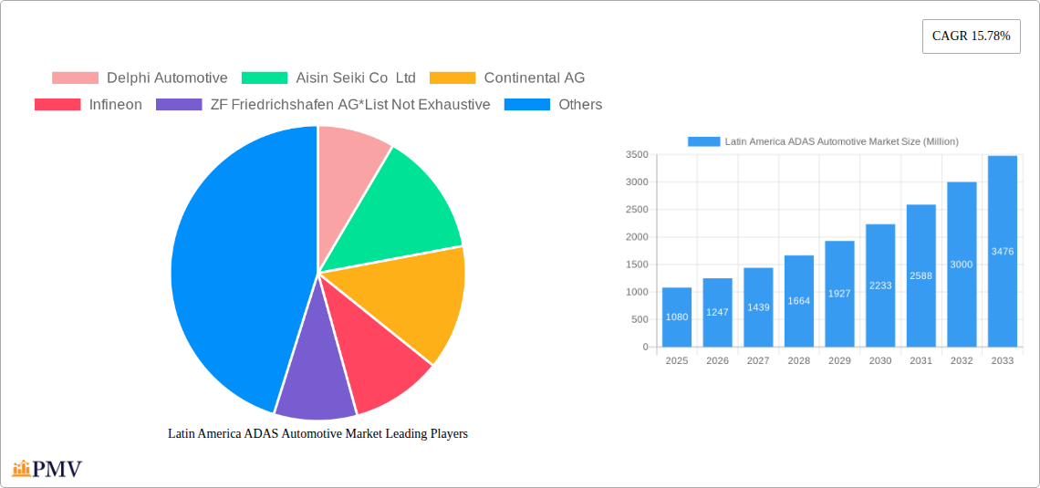 Latin America ADAS Automotive Market Research Report - Market Overview and Key Insights