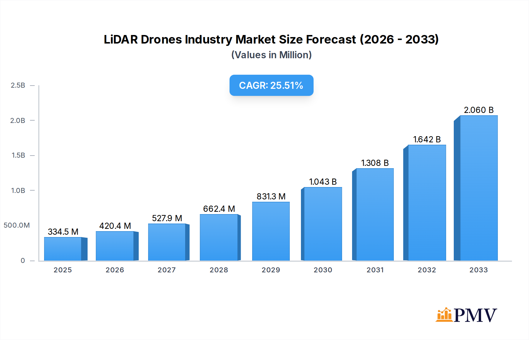 LiDAR Drones Industry Research Report - Market Overview and Key Insights