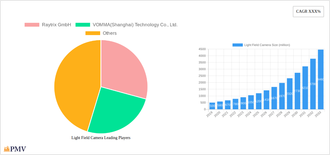Light Field Camera Research Report - Market Overview and Key Insights