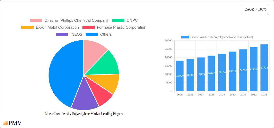 Linear Low-density Polyethylene Market Research Report - Market Overview and Key Insights