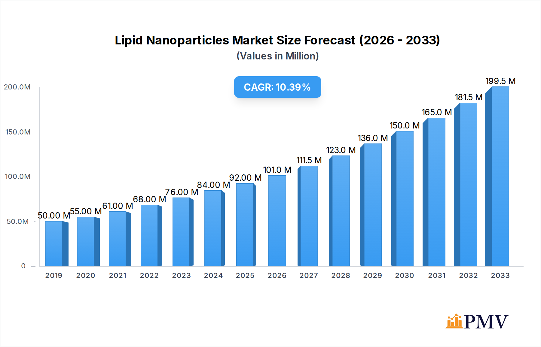 Lipid Nanoparticles Market Research Report - Market Overview and Key Insights