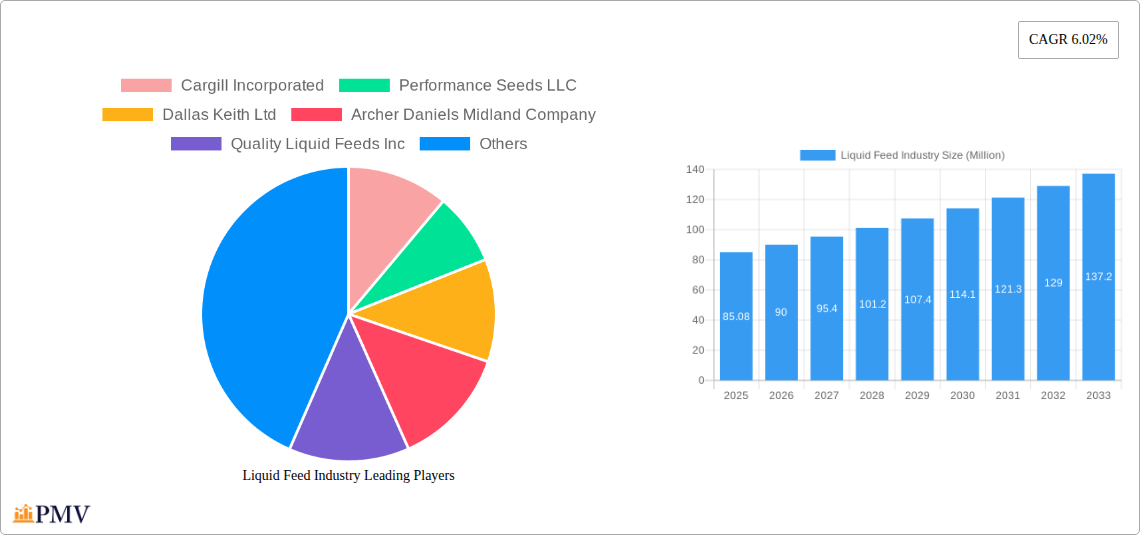 Liquid Feed Industry Research Report - Market Overview and Key Insights