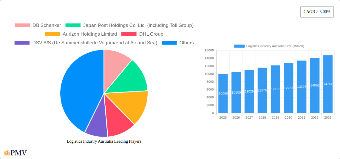 Logistics Industry Australia Research Report - Market Overview and Key Insights