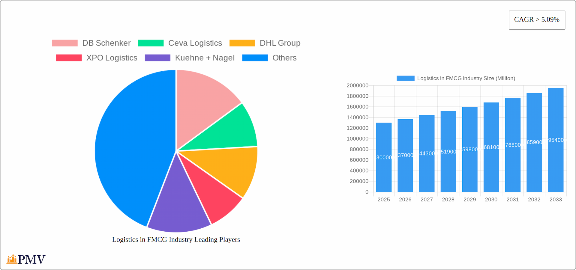 Logistics in FMCG Industry Research Report - Market Overview and Key Insights