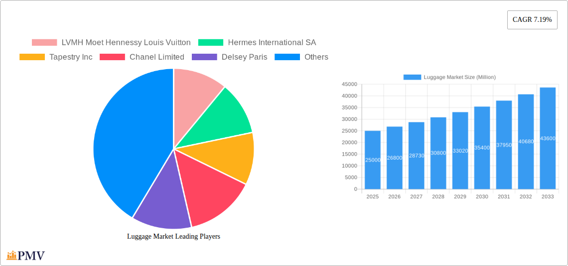 Luggage Market Research Report - Market Overview and Key Insights