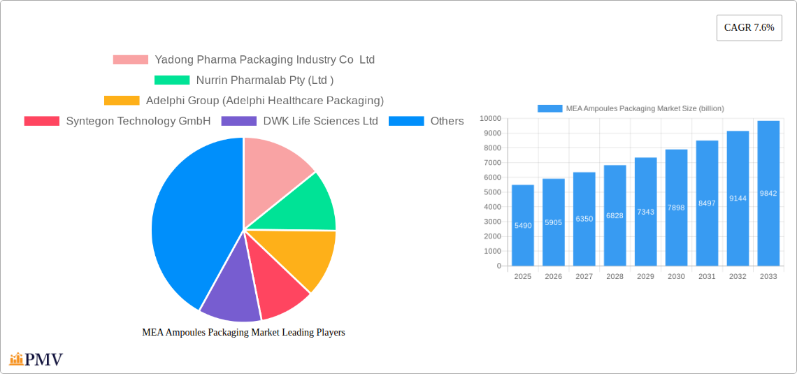 MEA Ampoules Packaging Market Research Report - Market Overview and Key Insights