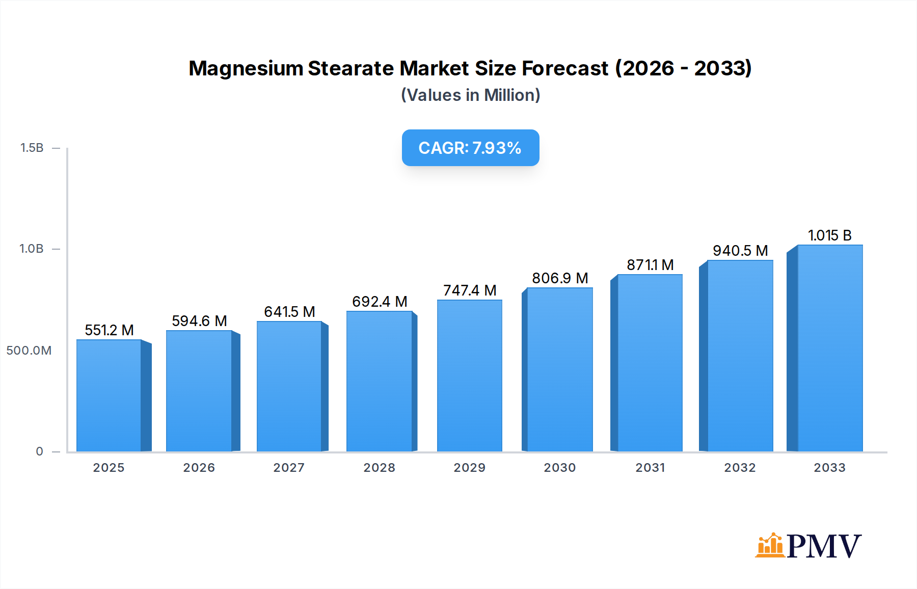 Magnesium Stearate Market Research Report - Market Overview and Key Insights