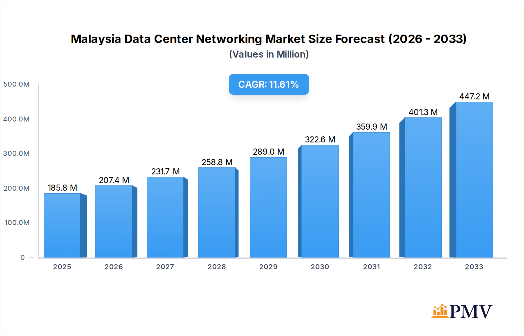 Malaysia Data Center Networking Market Research Report - Market Overview and Key Insights