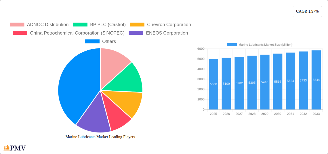 Marine Lubricants Market Research Report - Market Overview and Key Insights