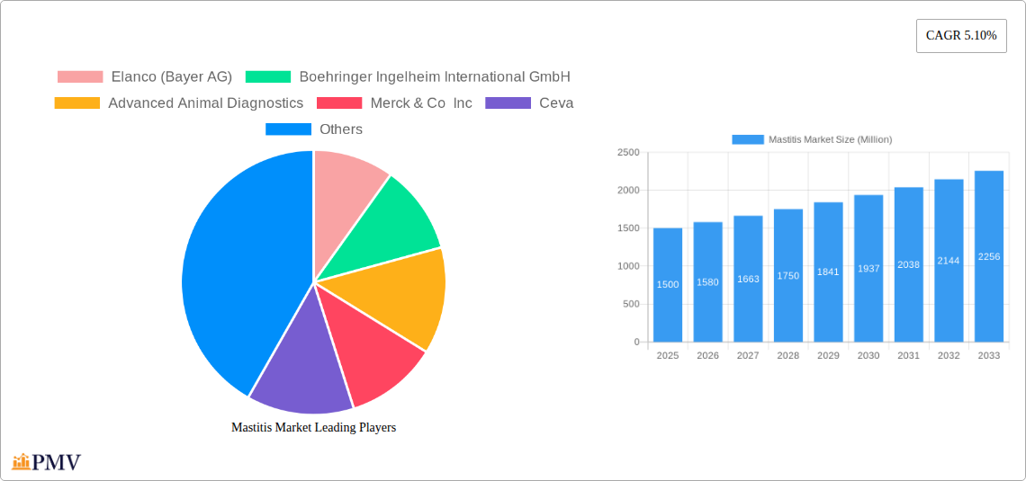 Mastitis Market Research Report - Market Overview and Key Insights