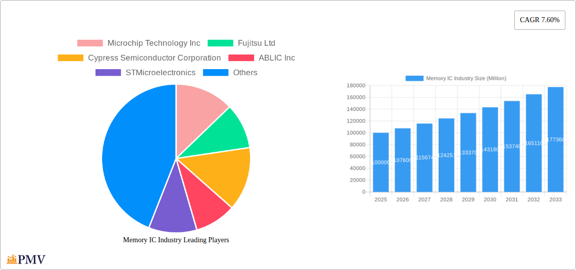 Memory IC Industry Research Report - Market Overview and Key Insights