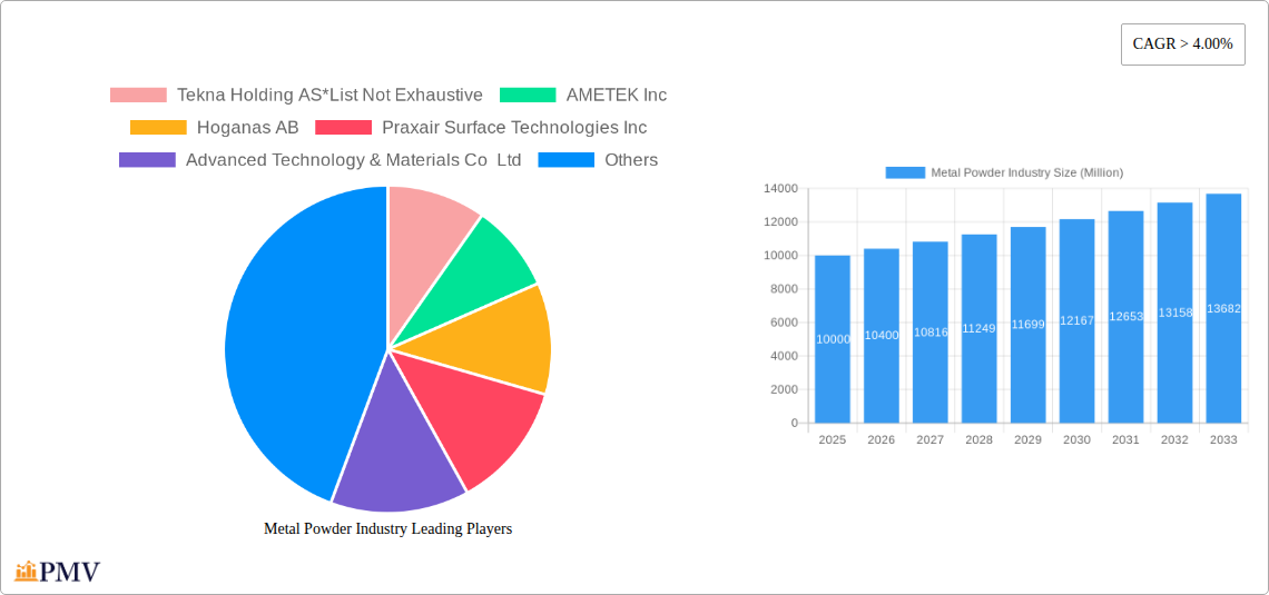Metal Powder Industry Research Report - Market Overview and Key Insights