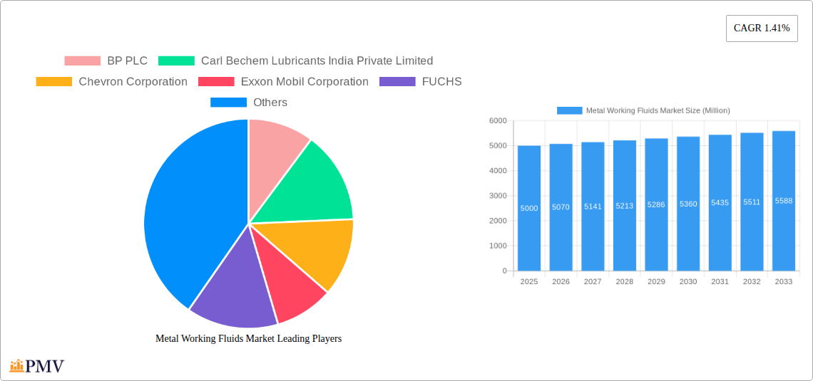 Metal Working Fluids Market Research Report - Market Overview and Key Insights