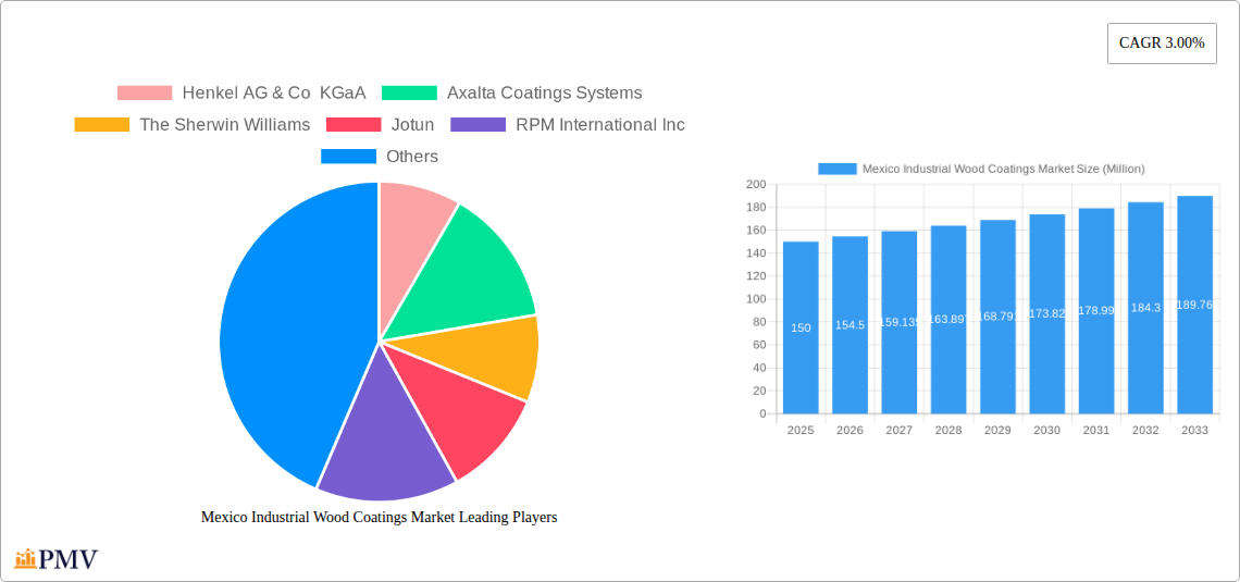 Mexico Industrial Wood Coatings Market Research Report - Market Overview and Key Insights