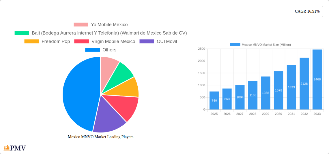 Mexico MNVO Market Research Report - Market Overview and Key Insights