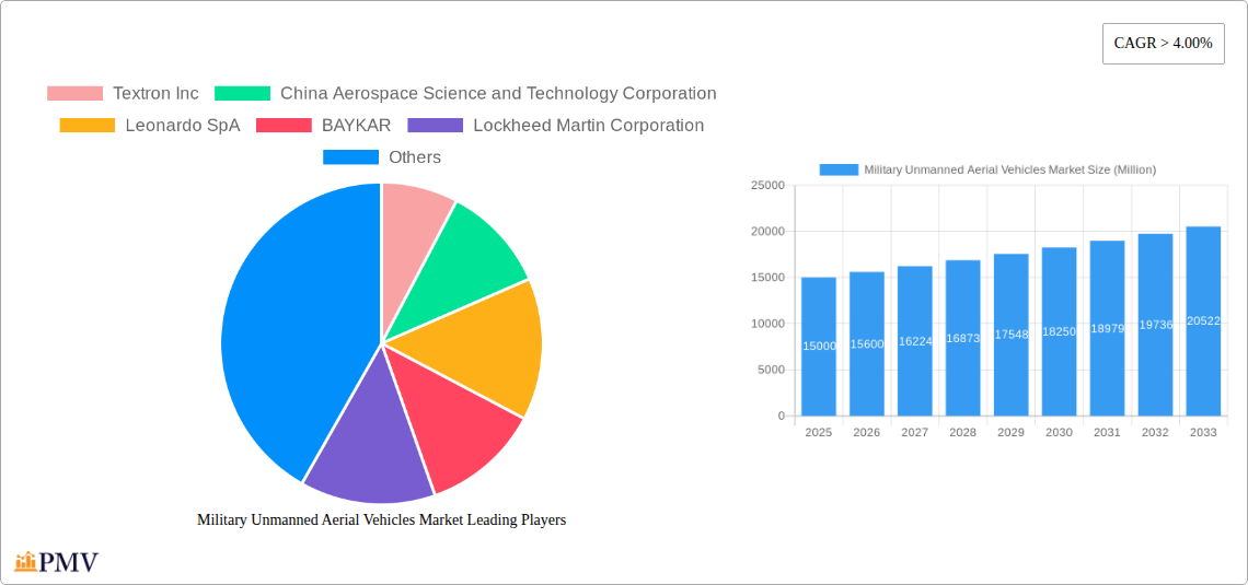 Military Unmanned Aerial Vehicles Market Research Report - Market Overview and Key Insights