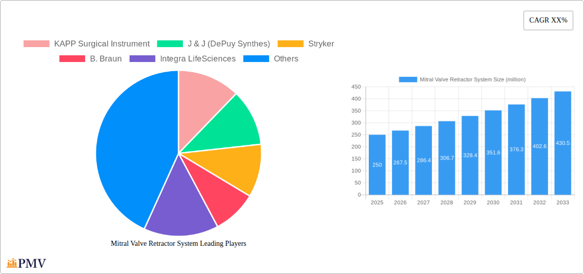 Mitral Valve Retractor System Research Report - Market Overview and Key Insights