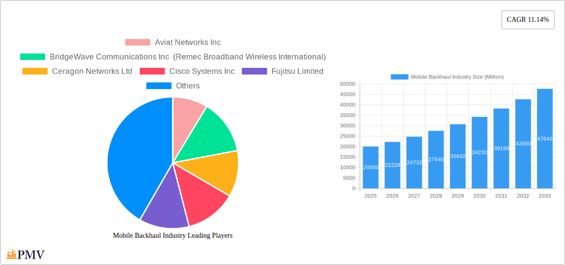 Mobile Backhaul Industry Research Report - Market Overview and Key Insights